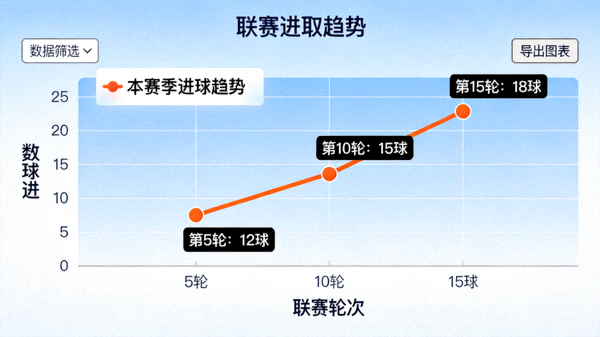 数据分析界面中展示的联赛进球趋势折线图